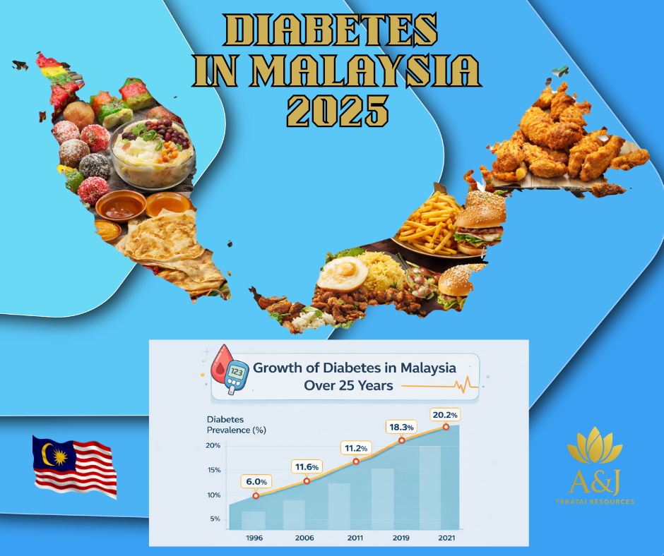 Diabetes in Malaysia: A Growing Health Challenge — and How Diet, Lifestyle, and Wellness Support Can Help